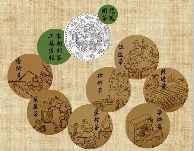 宋朝制茶的工藝流程